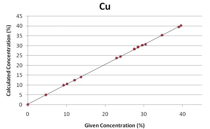 Regression curve for copper