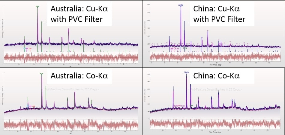 Diffraction patterns of ilmenite ore from Australia (left) and China (right) measured with Cu-Ka and PVC filter (top) and Co-Ka bottom.