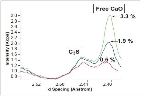 Diffraction pattern obtained with the ARL 9900 Series in the free lime region for clinker samples with varying CaO concentrations