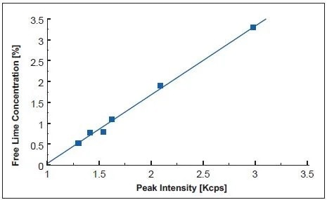 Calibration curve of free lime in clinker using the ARL 9900 Series.