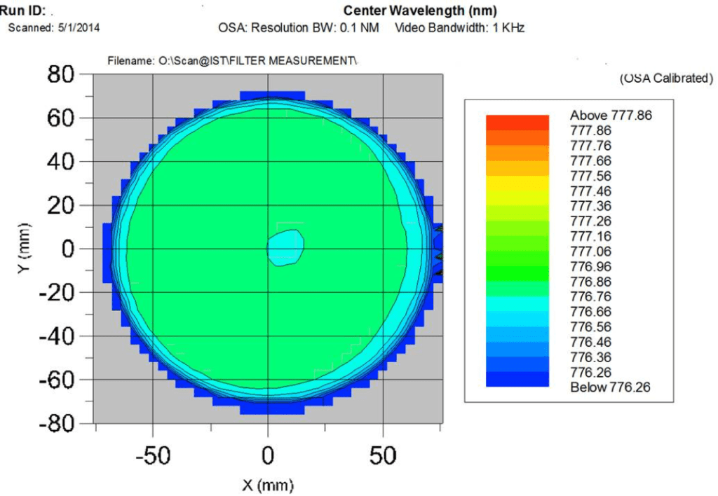 Spatial variation in CWL across 125 mm diameter demonstrating highly uniform large NBPF.
