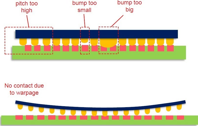 Typical manufacturing problems of BGA and bump height measurement.