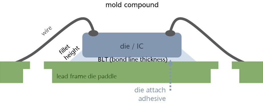 Scheme of epoxy die bonding on IC, showing die attach on the lead frame.