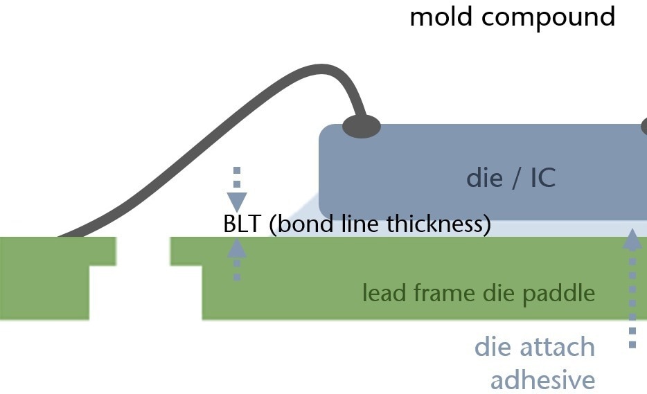 Determining bond line thickness as key quality indicator for the die bonding process.