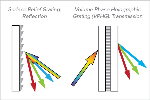 What Are the Types of Diffraction Gratings?