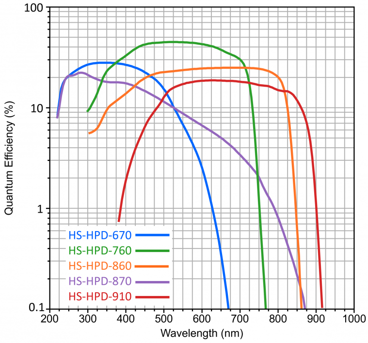 Quantum efficiency curves the HS-HPD models.