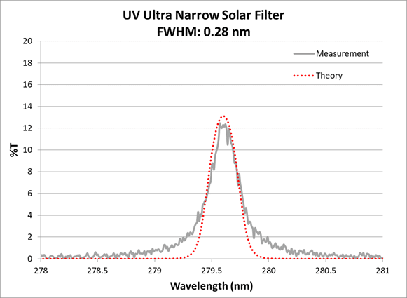 UV Ultra-Narrow Solar Filter.