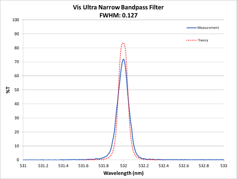 VIS Ultra-Narrow Bandpass Filter, CWL @ 532 nm.