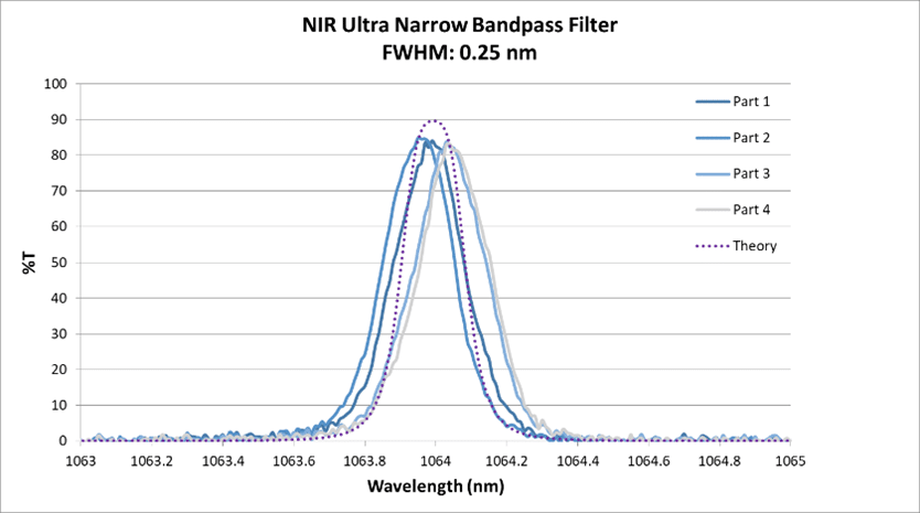 NIR Ultra-Narrow Bandpass Filter, CWL @ 1064 nm.