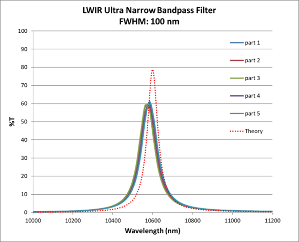 10.6 micron LWIR Ultra-Narrow Bandpass.
