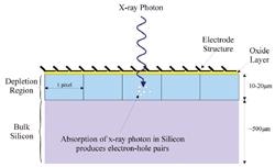 Absorbtion of X-ray photon in silicon