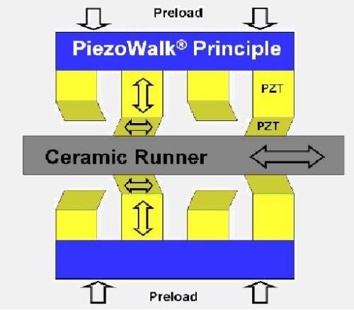 Operating principle of a PiezoWalk type piezo stepping linear motor.