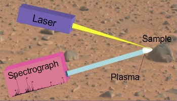 LIBS analyzes material by firing a laser at the sample to create a plasma, then capturing the spectral profile of the constituent atoms.