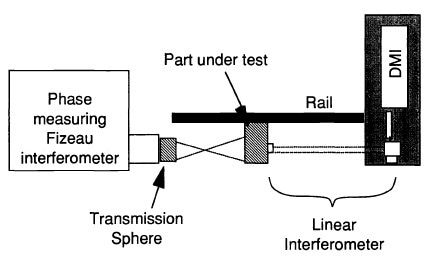 Interferometric radius measurement system including phasemeasuring Fizeau interferometer with transmission sphere, DM1 with linear inter-terometer, five-axes mount, and guide.
