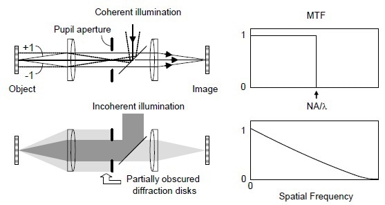 Illustration of incoherent and coherent light imaging systems (left) and the corresponding MTF curves (right).