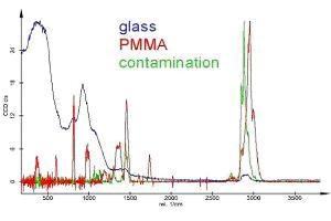 Raman spectra as calculated from the Raman measurement in Fig. 4, displayed with identical maximum intensities. The scale is only correct for PMMA. The PMMA spectrum is amplified about 20 times and the contamination spectrum about 15 times with respect to the glass spectrum.