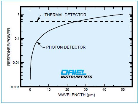 Relative spectral responsivities of perfect detectors