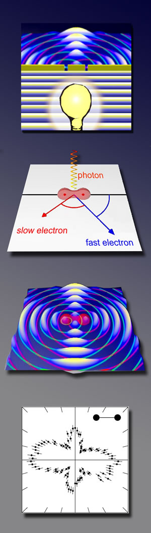The traditional double-slit experiment uses a single light source and two slits in an opaque screen (top). Compare to a double-slit experiment using double photoionization of the hydrogen molecule (lower panels): when an x-ray photon ejects both the molecule