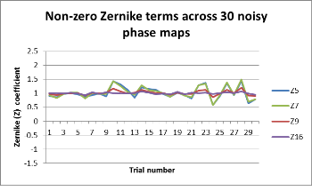 Advanced Precision of Zernike Fit to Phase Maps
