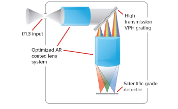 High Quality Raman Spectroscopy with Compact Spectrometers