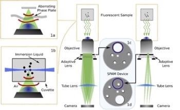 Measurement and Correction of Aberrations Using SPAM and Deformable Lens Module