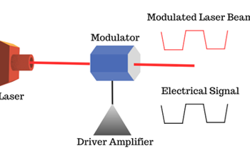 Optical Amplifiers and Modulators: Enabling High-Speed Communication Technologies