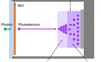 Discover the High-Speed Hybrid Photodetector (HS-HPD)