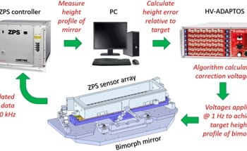 Using Closed-Loop Adaptive Bimorph Deformable Mirror for the Fast Shaping Control of X-Ray Beams