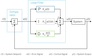 What are the Working Principles of PID Controllers?