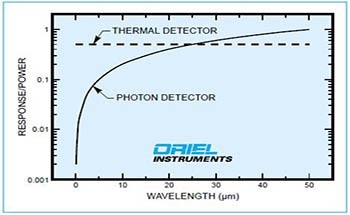 What is a Photon Detector?