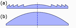 A Fresnel lens (a) cross section compared to an equivalent plano convex lens