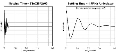 (Right): Settling time in response to on-board disturbance such as substrate loading is greatly improved by STACIS’ novel “serial” design, helping cycle rates meet exponentiating throughput demands.