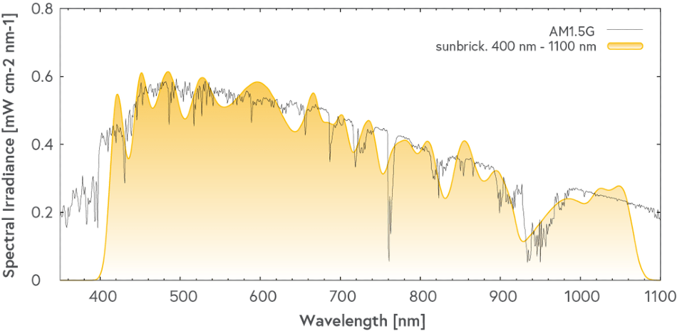 Spectral irradiance graph sunbrick™