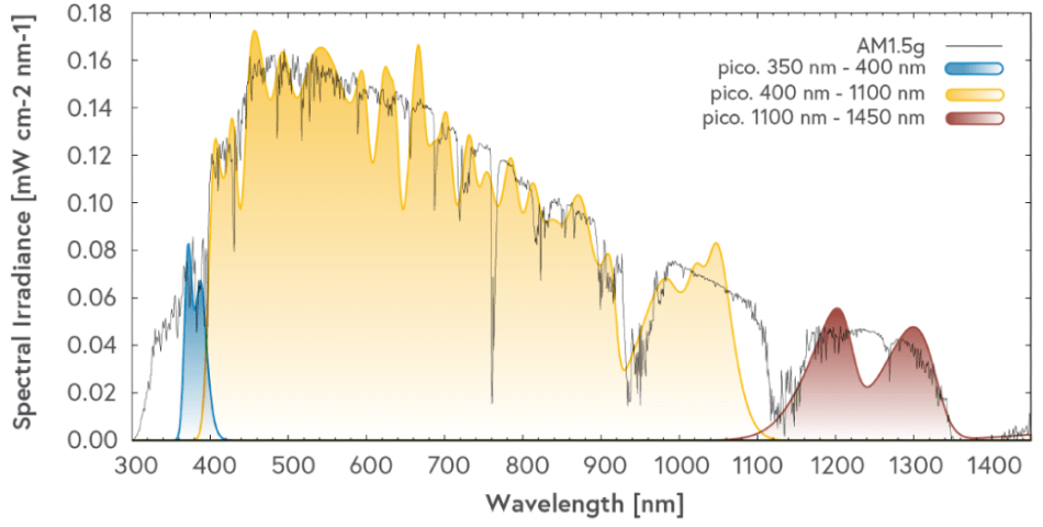 Spectral irradiance graph