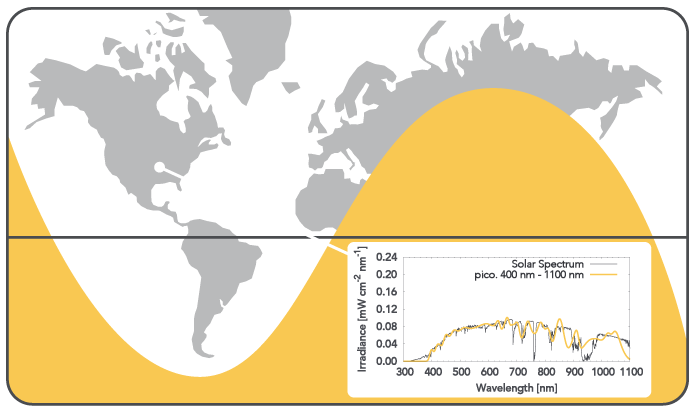 World map showing sun movements