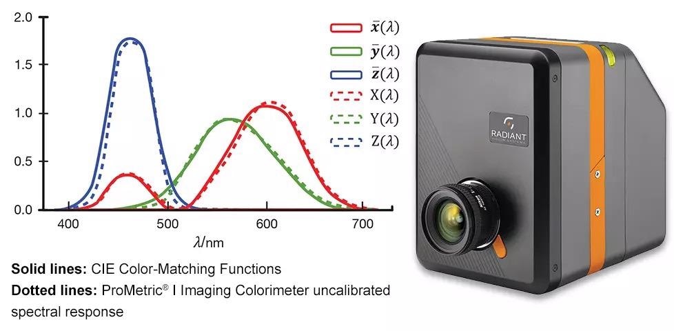 Illustration of the innate spectral response of the ProMetric I Imaging Colorimeter for each color channel (dotted lines) as compared to the standard CIE color-matching functions (solid lines).