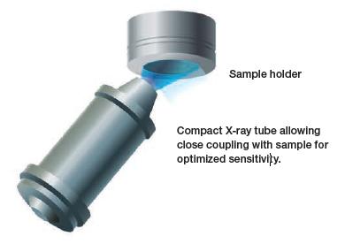 Whole X-Ray beam exciting the full sample diameter for highest efficiency: no photon loss during irradiation. Compact X-Ray tube allowing close coupling with sample for optimized sensitivity