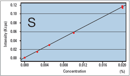 Calibration curve for S in oils and gasoline at 50 W (low concentration range).
