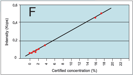 Calibration curve for F in slags. The standard error of the estimate is 0.2% in a range from 0.1% to 17%.
