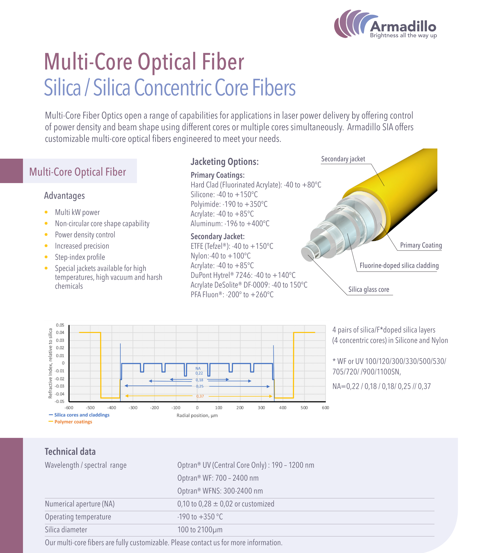 Multi-Core Optical Fiber for Laser Power Delivery