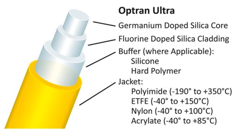 Optran® Ultra WFGE Fiber for Unmatched Performance