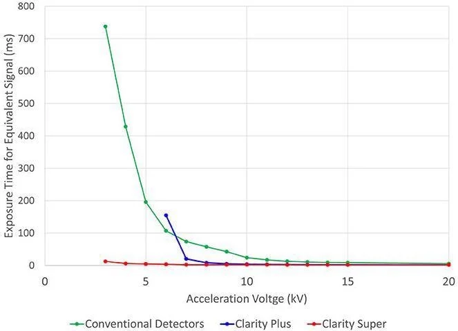 Sensitivity comparison of Clarity with conventional phosphor-based detectors.
