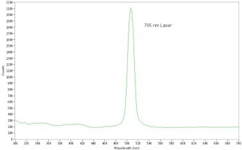 Apollo M™ Raman Microspectrometer for Rapid, Non-Destructive Analysis