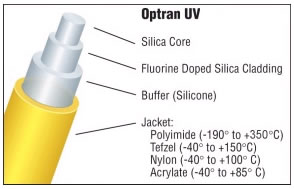 Optran UV Optical Fiber (Low-Solarizing) Silica / Silica