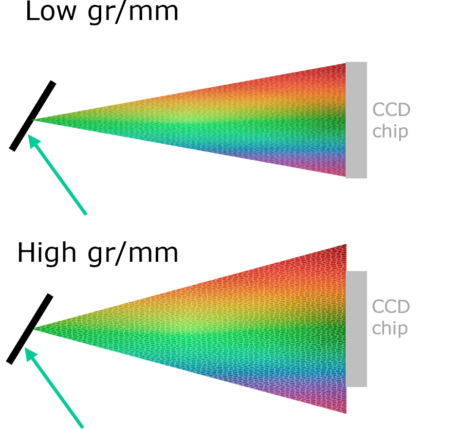 Dispersion of light by a low and high groove density grating.