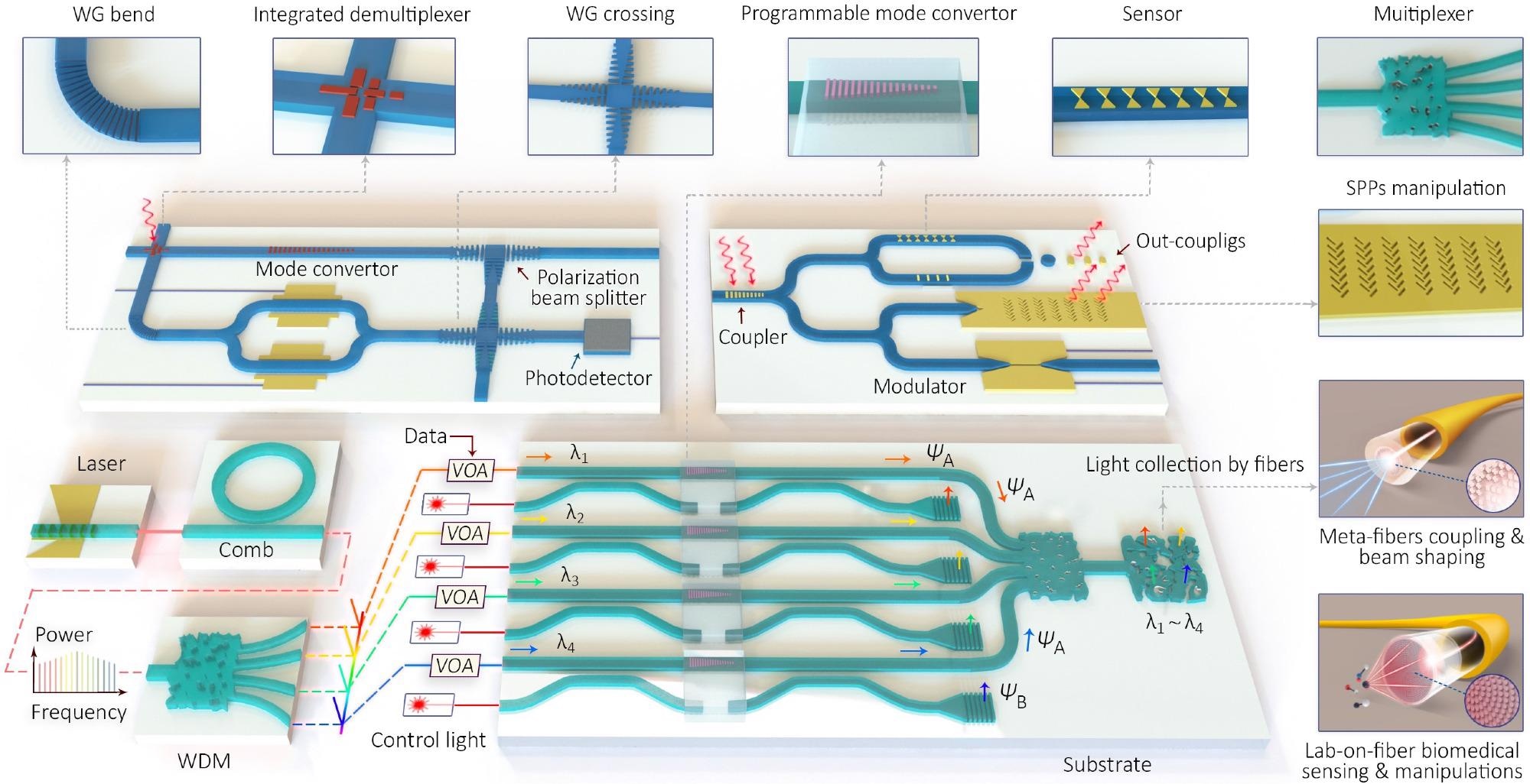 Outlook on photonic integrated “meta-circuits”. Diverse meta-waveguide-based photonic devices can be competitive substitutes for conventional integrated optical scenarios with compact footprint, enhanced efficiency and multifunctionality