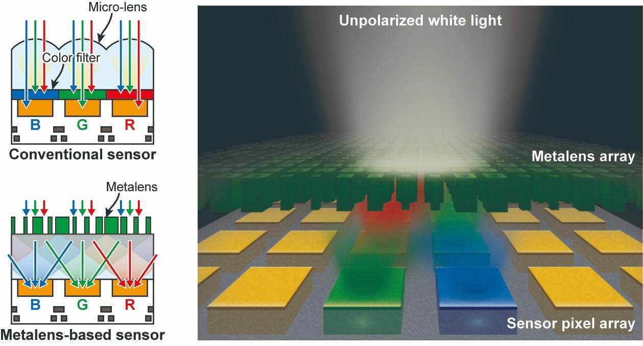New Filter-Free Imaging Sensors Could Improve Low-Light, Fast Imaging.