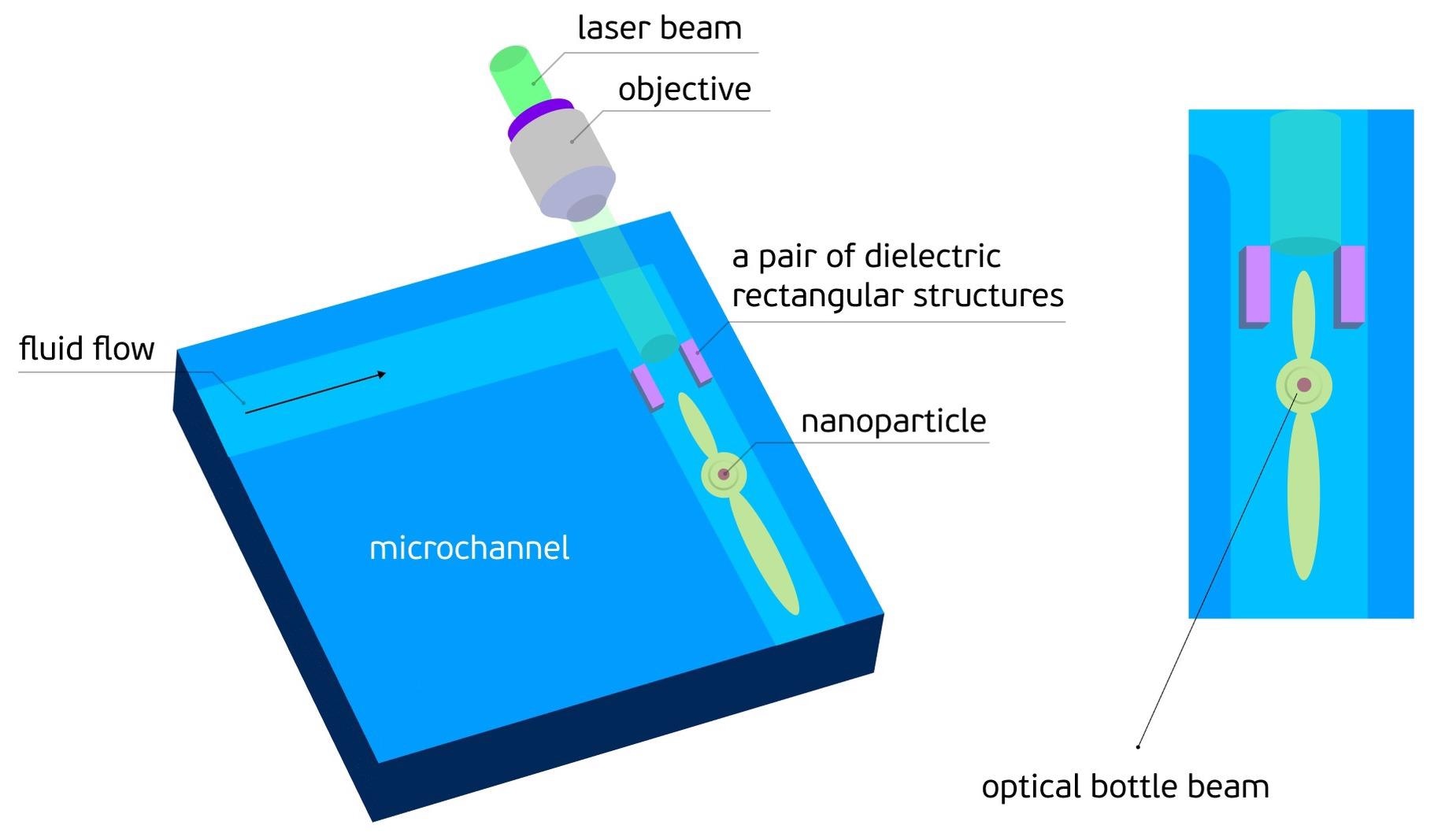 New Concept of an Optical Bottle-Beam Trap for Lab-on-a-Chip