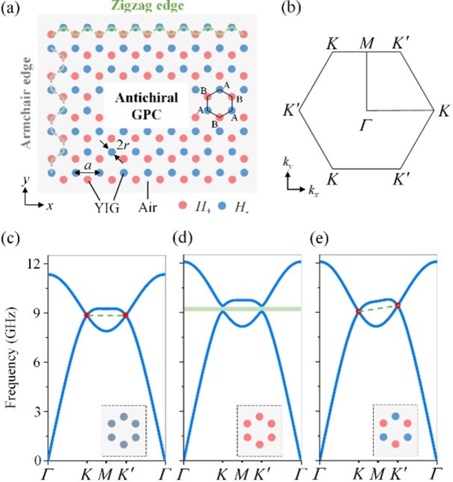 Antichiral Gyromagnetic Photonic Crystal Used to Split Configurable Topological Beam.