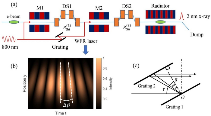 Generation of X-Ray Pulses with Various Methods